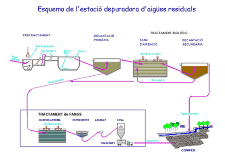 Esquema de funcionament